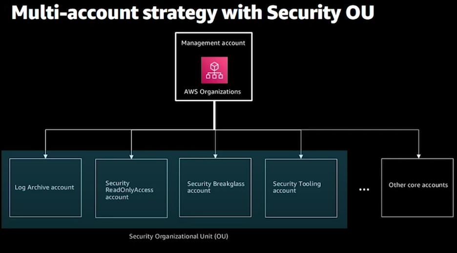 Security Organisational Unit