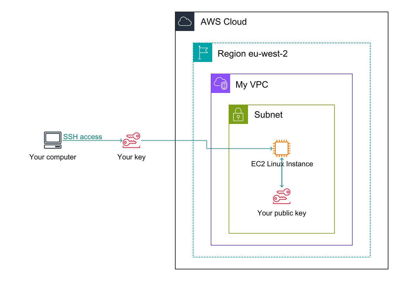 SSH key access from your computer to your AWS EC2 Instance