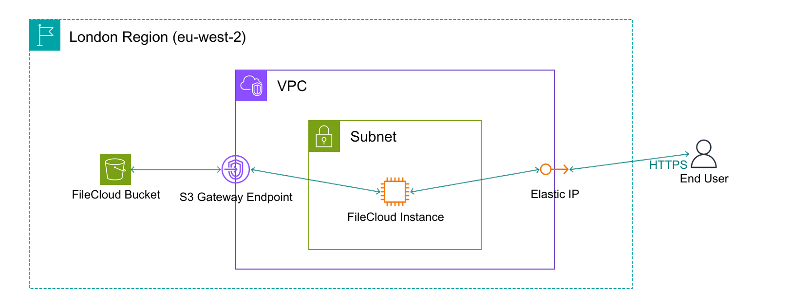  Simplified diagram of FileCloud in AWS