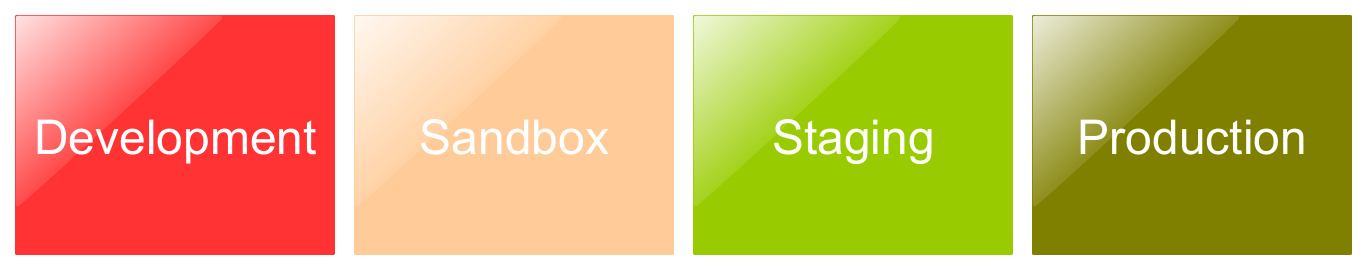 Illustration of separate Development, Sandbox, Staging, Production environments