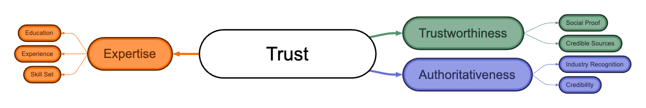A diagram showing Trust at the centre of E-E-A-T by Angus Fox (CC-BY-4.0)